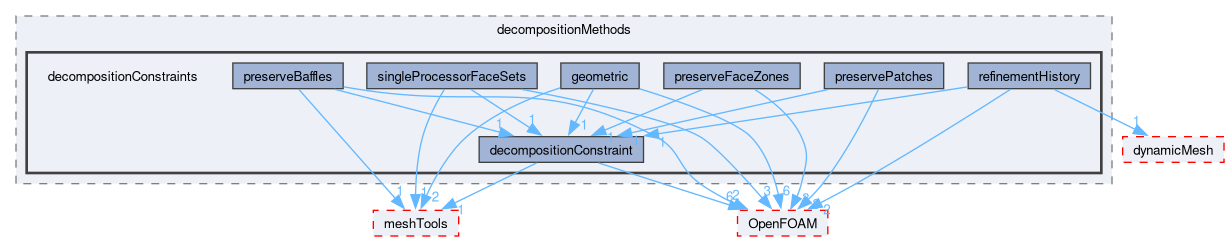 src/parallel/decompose/decompositionMethods/decompositionConstraints