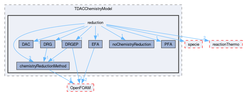 src/thermophysicalModels/chemistryModel/chemistryModel/TDACChemistryModel/reduction