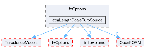 src/atmosphericModels/fvOptions/atmLengthScaleTurbSource
