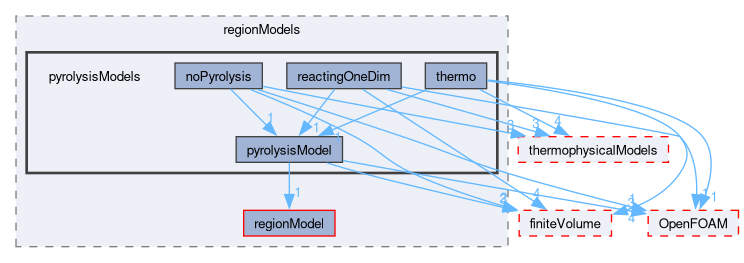 src/regionModels/pyrolysisModels