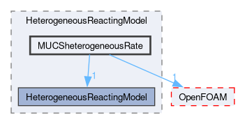 src/lagrangian/intermediate/submodels/HeterogeneousReactingModel/MUCSheterogeneousRate