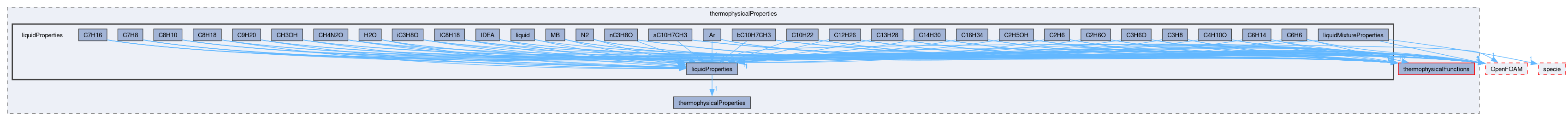src/thermophysicalModels/thermophysicalProperties/liquidProperties
