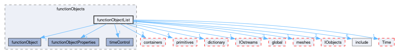 src/OpenFOAM/db/functionObjects/functionObjectList