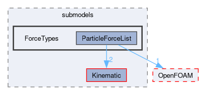 src/lagrangian/intermediate/submodels/ForceTypes