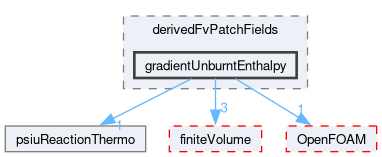 src/thermophysicalModels/reactionThermo/derivedFvPatchFields/gradientUnburntEnthalpy