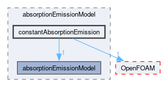 src/thermophysicalModels/radiation/submodels/absorptionEmissionModel/constantAbsorptionEmission