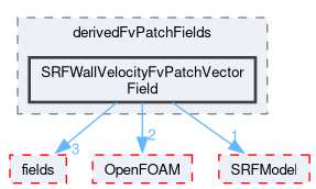 src/finiteVolume/cfdTools/general/SRF/derivedFvPatchFields/SRFWallVelocityFvPatchVectorField