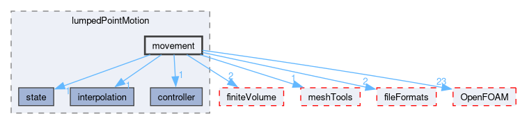 src/lumpedPointMotion/movement