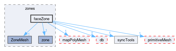src/OpenFOAM/meshes/polyMesh/zones/faceZone
