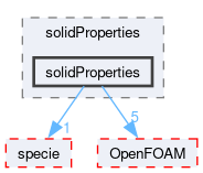 src/thermophysicalModels/thermophysicalProperties/solidProperties/solidProperties