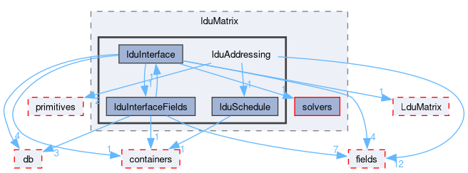 src/OpenFOAM/matrices/lduMatrix/lduAddressing