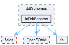 src/finiteArea/finiteArea/ddtSchemes/faDdtScheme