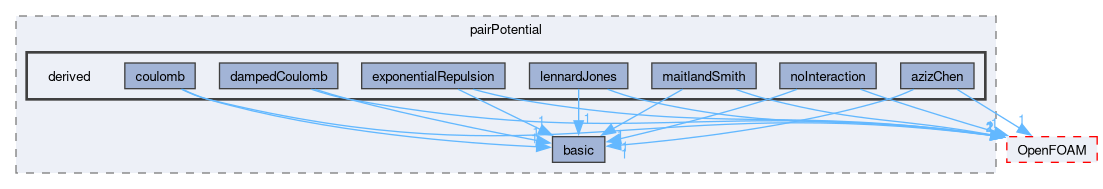 src/lagrangian/molecularDynamics/potential/pairPotential/derived