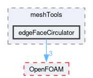 src/meshTools/edgeFaceCirculator