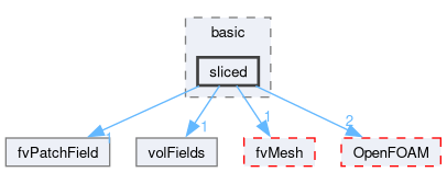 src/finiteVolume/fields/fvPatchFields/basic/sliced
