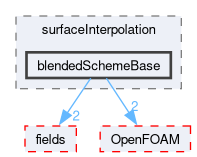 src/finiteVolume/interpolation/surfaceInterpolation/blendedSchemeBase