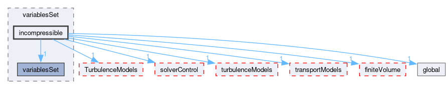 src/optimisation/adjointOptimisation/adjoint/solvers/variablesSet/incompressible