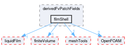 src/regionFaModels/derivedFvPatchFields/filmShell
