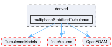 src/fvOptions/sources/derived/multiphaseStabilizedTurbulence