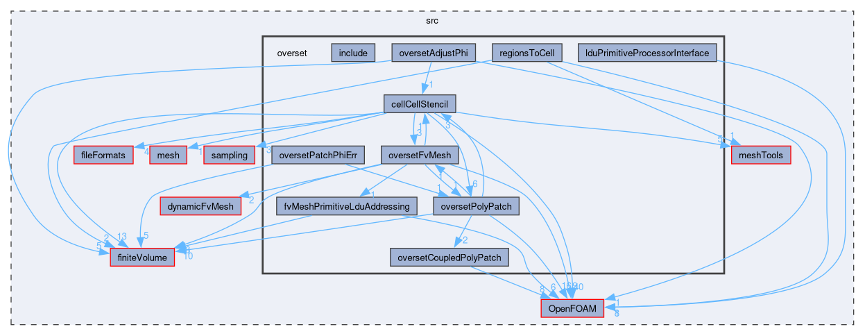 src/overset
