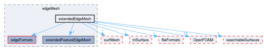 src/meshTools/edgeMesh/extendedEdgeMesh
