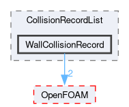src/lagrangian/intermediate/parcels/Templates/CollidingParcel/CollisionRecordList/WallCollisionRecord
