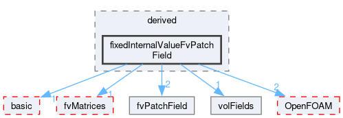 src/finiteVolume/fields/fvPatchFields/derived/fixedInternalValueFvPatchField