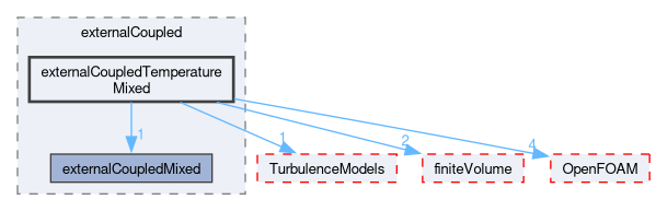 src/functionObjects/field/externalCoupled/externalCoupledTemperatureMixed