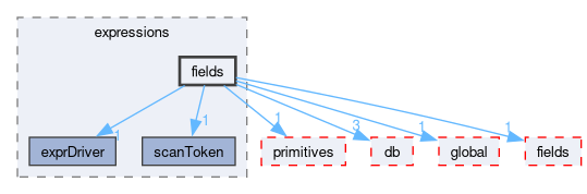 src/OpenFOAM/expressions/fields