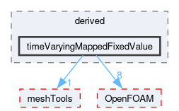 src/fvMotionSolver/pointPatchFields/derived/timeVaryingMappedFixedValue