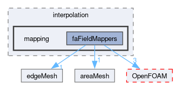 src/finiteArea/interpolation/mapping