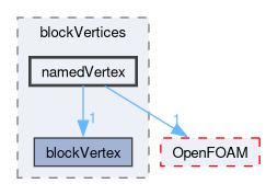 src/mesh/blockMesh/blockVertices/namedVertex