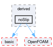 src/finiteVolume/fields/fvPatchFields/derived/noSlip