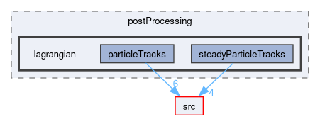 applications/utilities/postProcessing/lagrangian