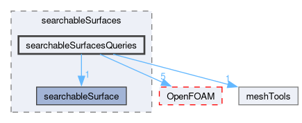 src/meshTools/searchableSurfaces/searchableSurfacesQueries