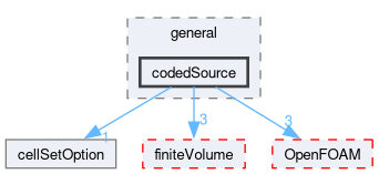src/fvOptions/sources/general/codedSource