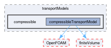 src/transportModels/compressible