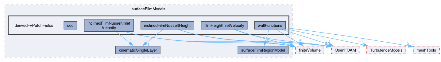 src/regionModels/surfaceFilmModels/derivedFvPatchFields