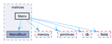 src/OpenFOAM/matrices/Matrix