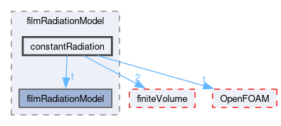 src/regionModels/surfaceFilmModels/submodels/thermo/filmRadiationModel/constantRadiation