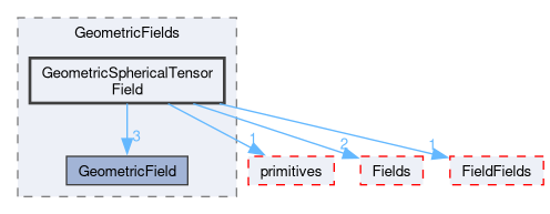src/OpenFOAM/fields/GeometricFields/GeometricSphericalTensorField