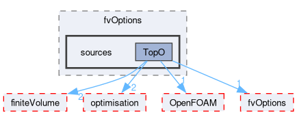 src/optimisation/adjointOptimisation/adjoint/fvOptions/sources