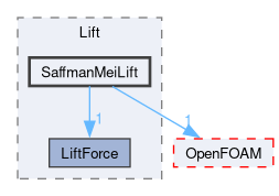 src/lagrangian/intermediate/submodels/Kinematic/ParticleForces/Lift/SaffmanMeiLift