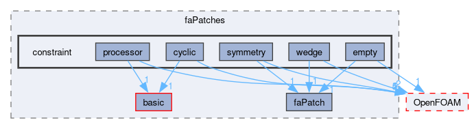src/finiteArea/faMesh/faPatches/constraint