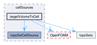 src/meshTools/topoSet/cellSources/targetVolumeToCell