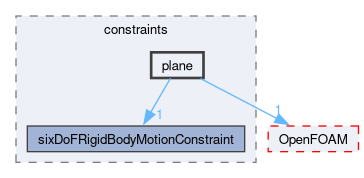 src/sixDoFRigidBodyMotion/sixDoFRigidBodyMotion/constraints/plane