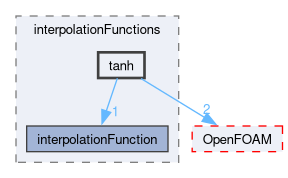 src/optimisation/adjointOptimisation/adjoint/optimisation/designVariables/topODesignVariables/interpolationFunctions/tanh