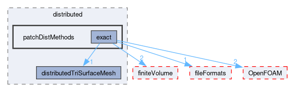 src/parallel/distributed/patchDistMethods