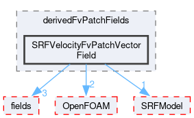src/finiteVolume/cfdTools/general/SRF/derivedFvPatchFields/SRFVelocityFvPatchVectorField