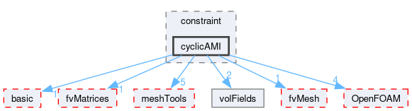 src/finiteVolume/fields/fvPatchFields/constraint/cyclicAMI